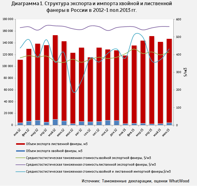 ������������ ����� ������ � 2012-2013 ����